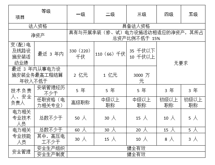 承装修试资质申请从四级开始如何高效办理