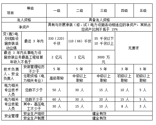 承装承修承试电力资质的办理配置表