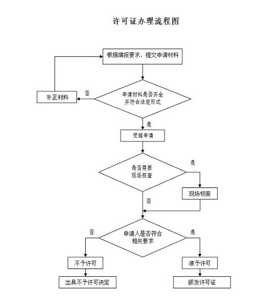 承装修试资质审批和办理流程图